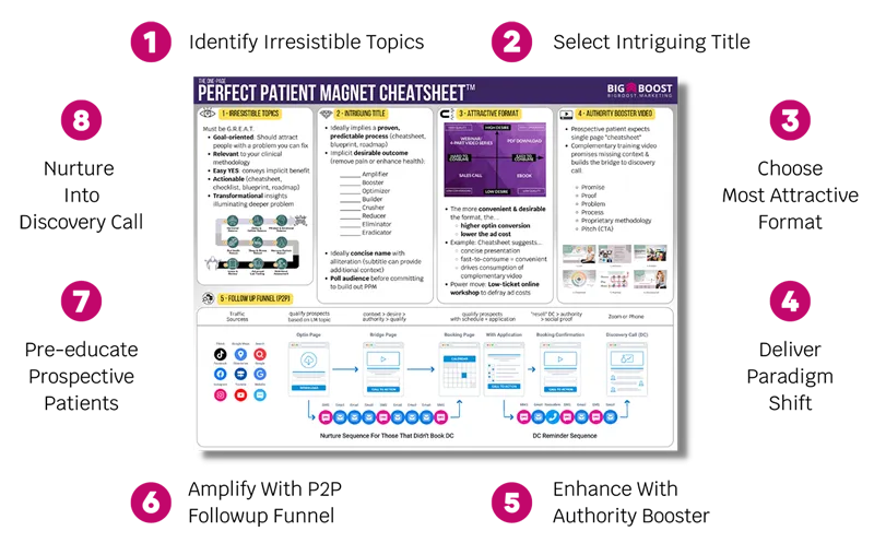 Perfect Patient Magnet™ Template & Training