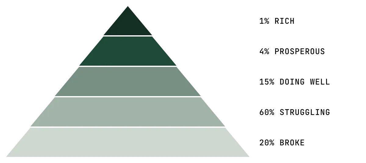 Pyramid diagram showing the five levels of business systems