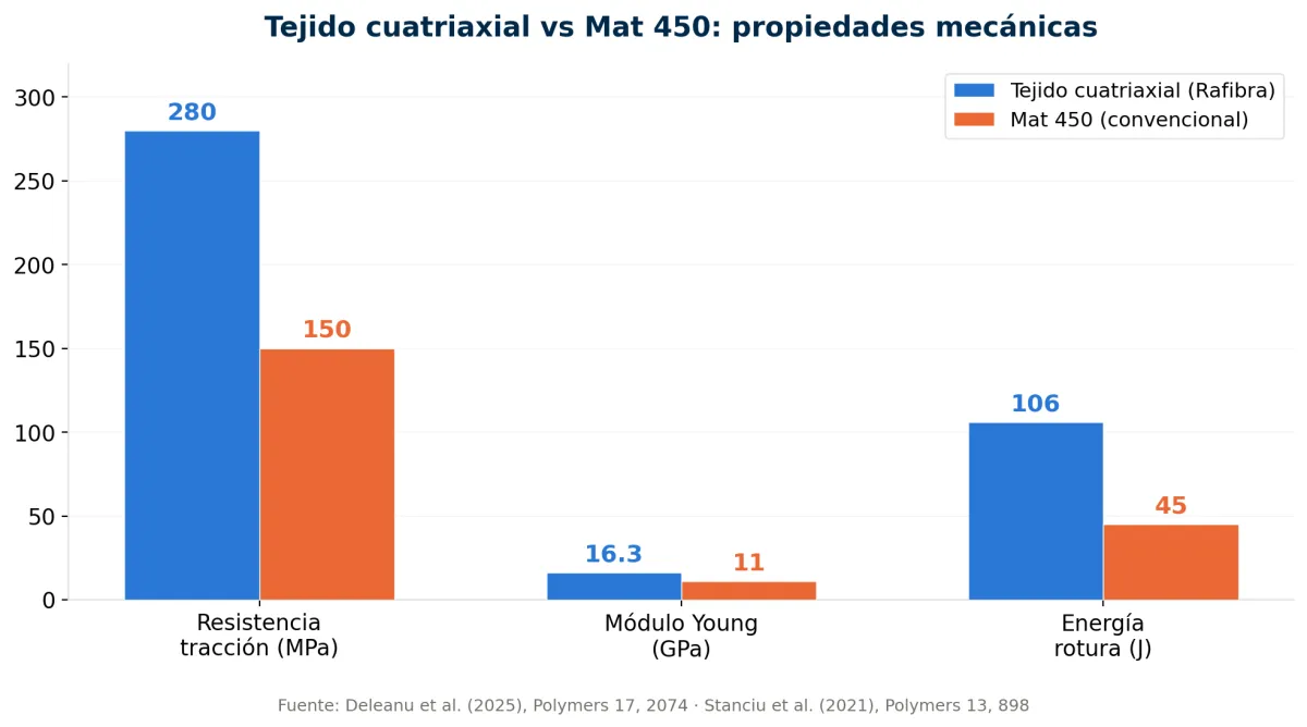Gráfico comparativo de propiedades mecánicas: tejido cuatriaxial alcanza 280 MPa de resistencia a tracción frente a 150 MPa del Mat 450 convencional, según estudio Deleanu et al. 2025