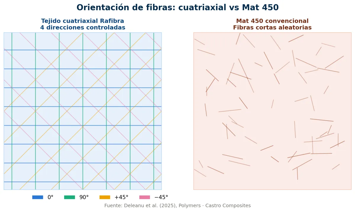 Diagrama comparativo de orientación de fibras: tejido cuatriaxial Rafibra con fibras en 4 direcciones controladas (0° +45° 90° −45°) versus Mat 450 con fibras cortas aleatorias sin orientación definida