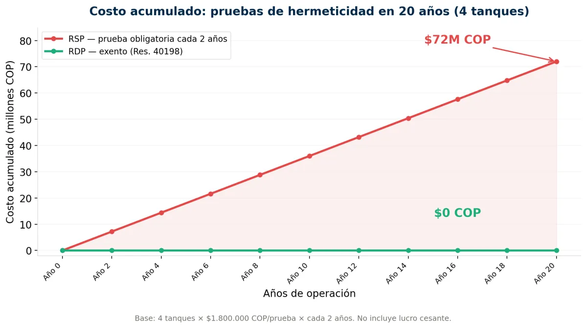Gráfico de costo acumulado de pruebas de hermeticidad en 20 años para 4 tanques: sistema RSP acumula 72 millones COP mientras sistema RDP queda exento bajo Resolución 40198