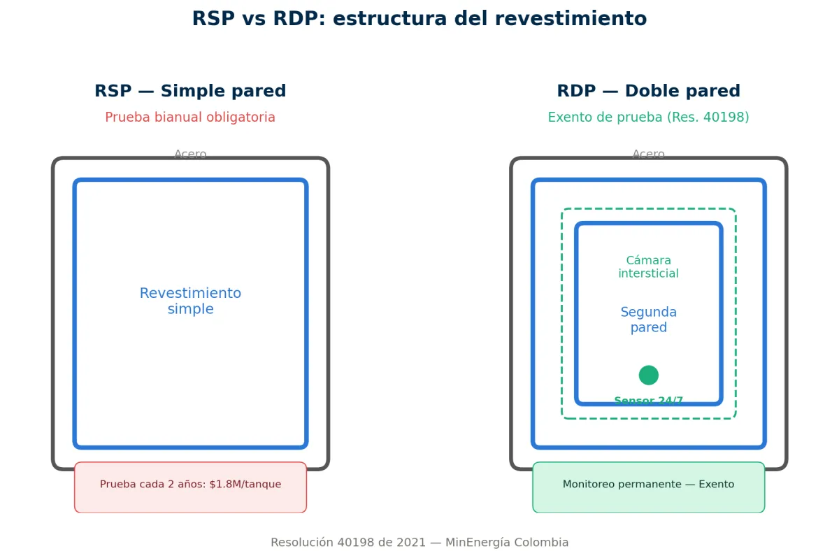 Esquema técnico comparativo RSP versus RDP: el sistema de simple pared tiene una sola capa de revestimiento con prueba bianual obligatoria, mientras el sistema de doble pared incluye cámara intersticial y sensor de monitoreo permanente 24/7 con exención de prueba