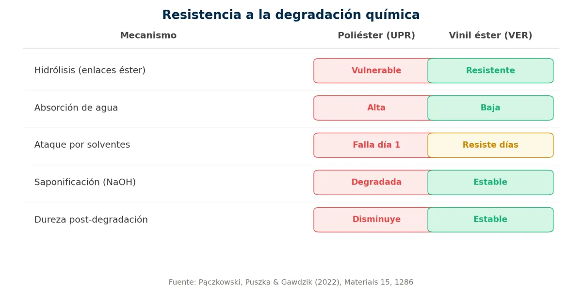 Tabla comparativa de resistencia a la degradación química: la resina vinil éster resiste hidrólisis, absorción de agua, ataque por solventes, saponificación y mantiene dureza estable, mientras la resina de poliéster insaturado es vulnerable en las cinco categorías