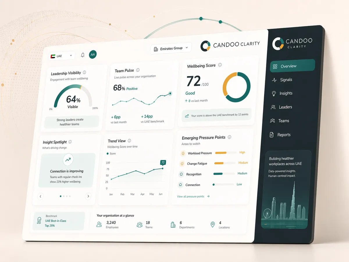Clean, framed overview screenshot of the Candoo team intelligence dashboard showing early warning indicators across departments