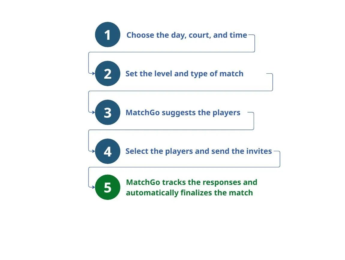 MatchGo - Actions Flowchart