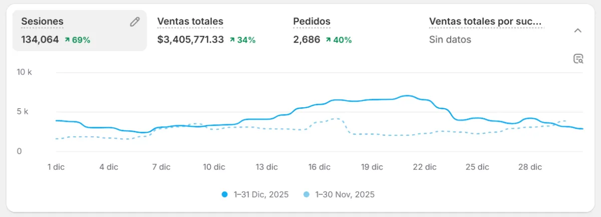 Caso de éxito ecommerce DINBRAN