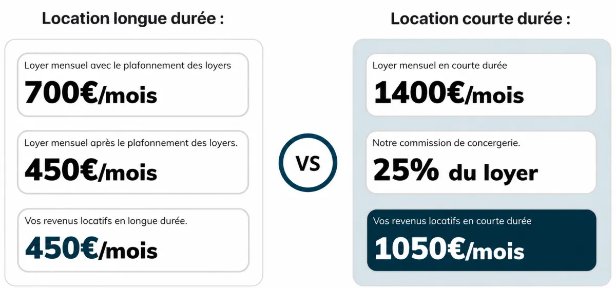 Comparatif location longue durée vs courte durée Grenoble - 450€ vs 1050€ par mois