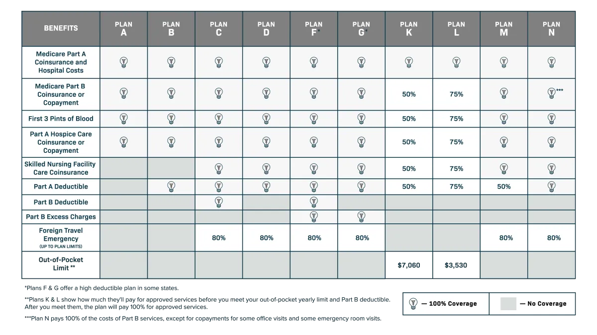 Medicare Supplement Plans