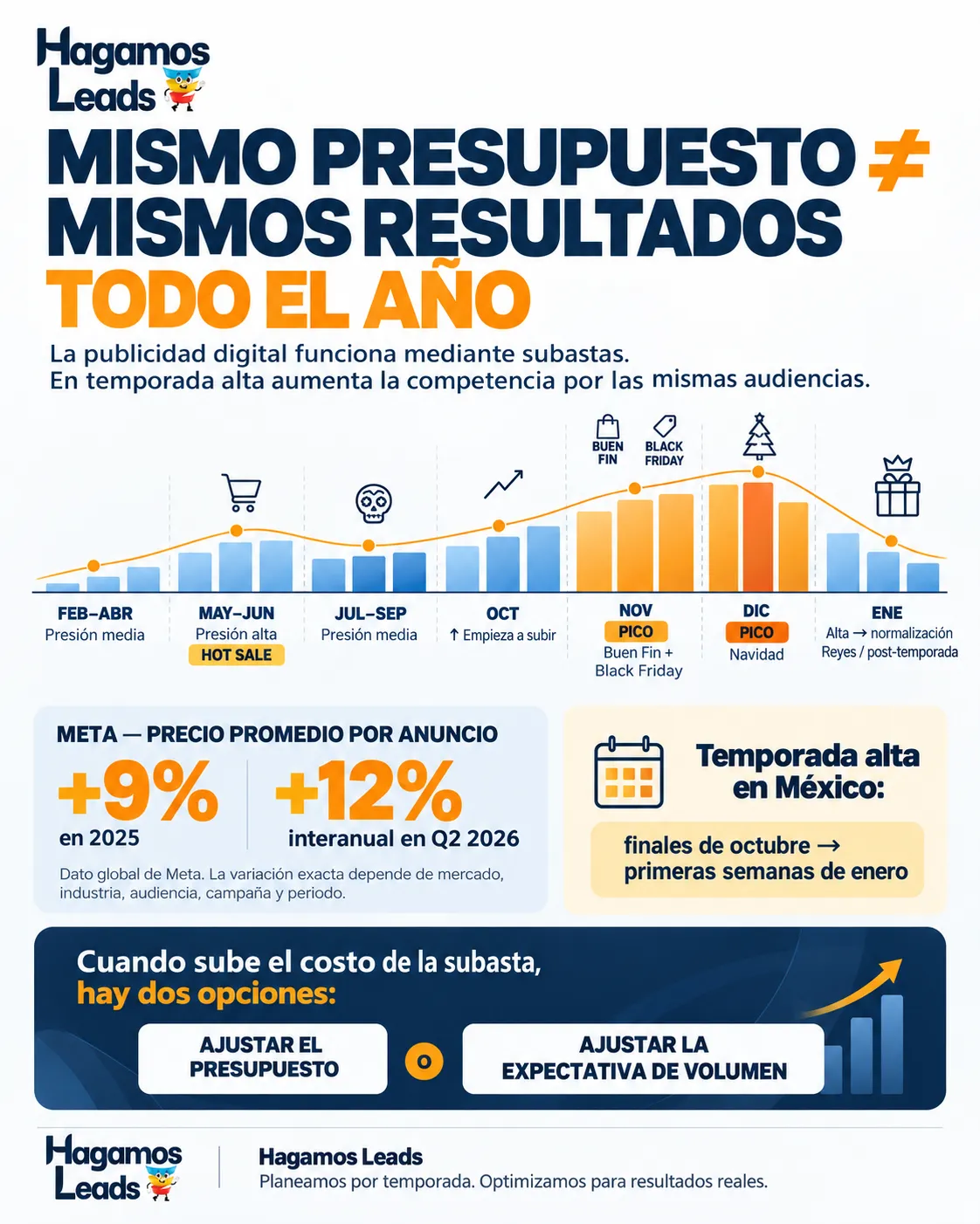 Mismo presupuesto diferente resultado en el año