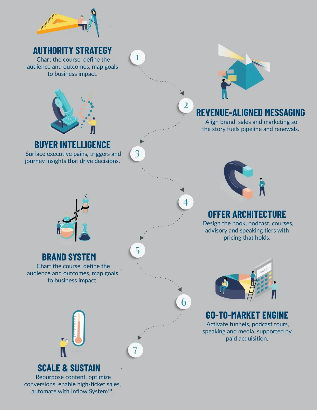 Our process