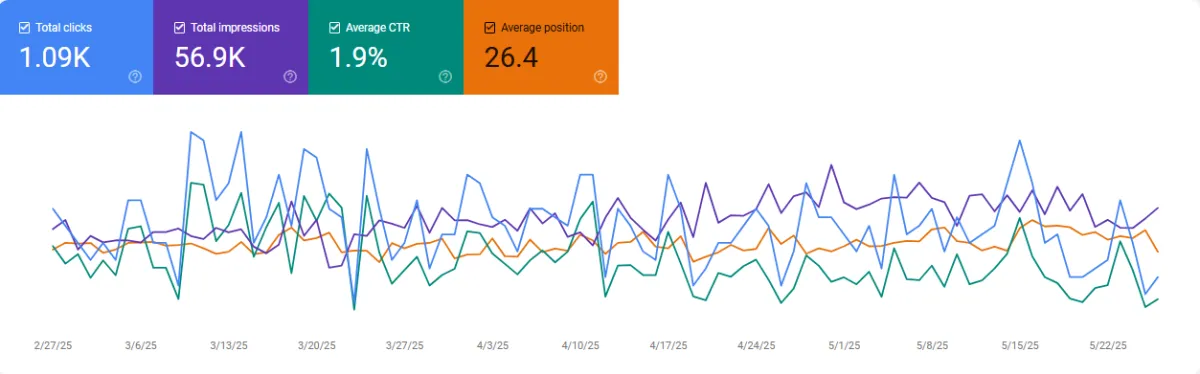 Graph showing 10 keywords in the top 10 in 4 months