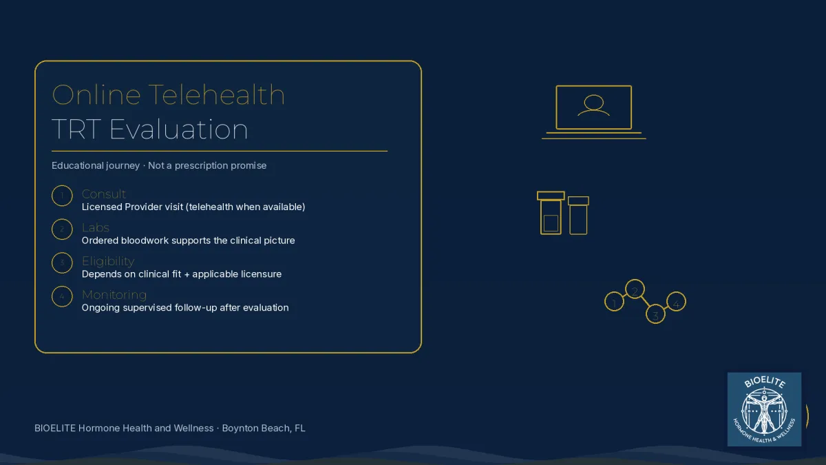 Navy and gold BIOELITE graphic showing online telehealth TRT evaluation journey: consult, labs, eligibility, monitoring
