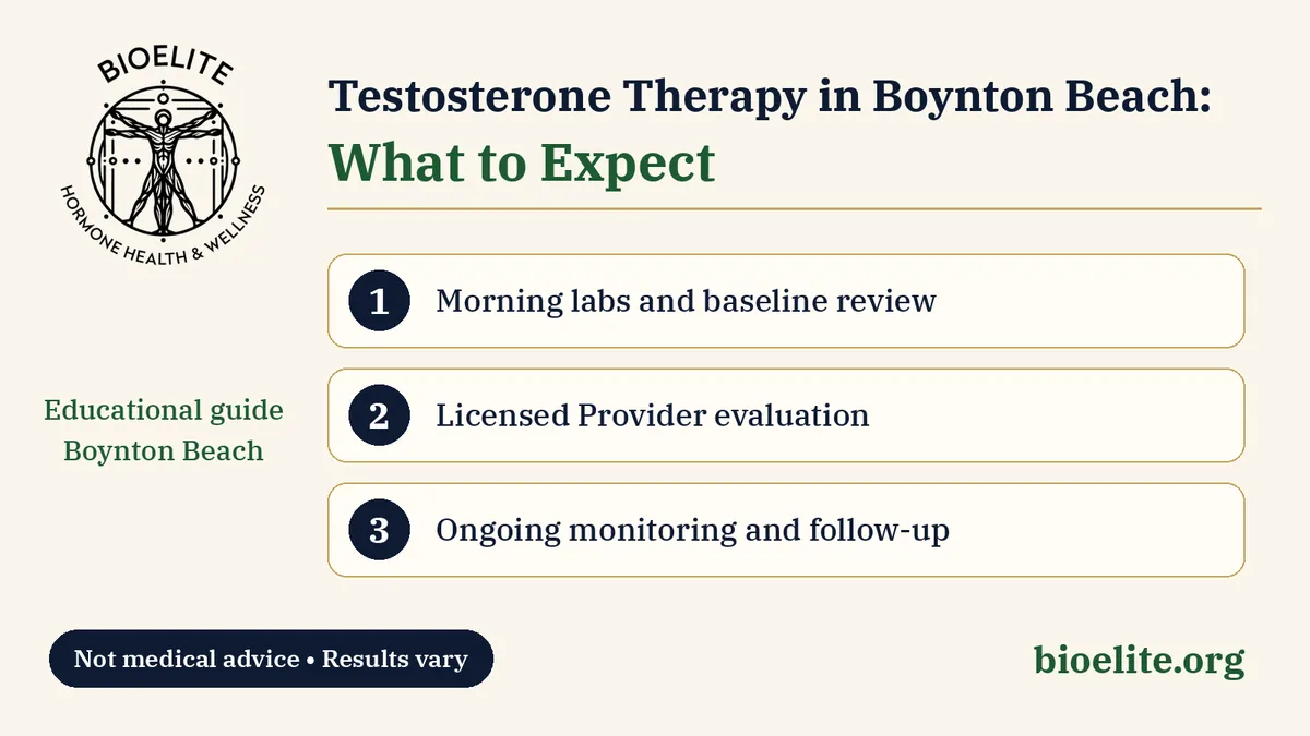 BIOELITE seal logo with navy and green text reading Testosterone Therapy in Boynton Beach: What to Expect, labs evaluation and monitoring callouts on a soft cream background
