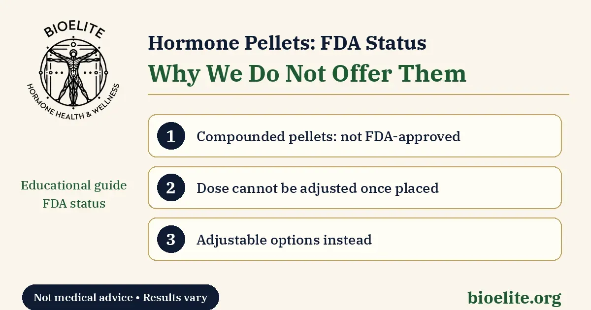 BIOELITE seal logo with navy and green text reading Hormone Pellets: FDA Status and Why We Do Not Offer Them, with callouts for compounded pellets not FDA-approved, dose not adjustable once placed, and adjustable options instead on a soft cream background