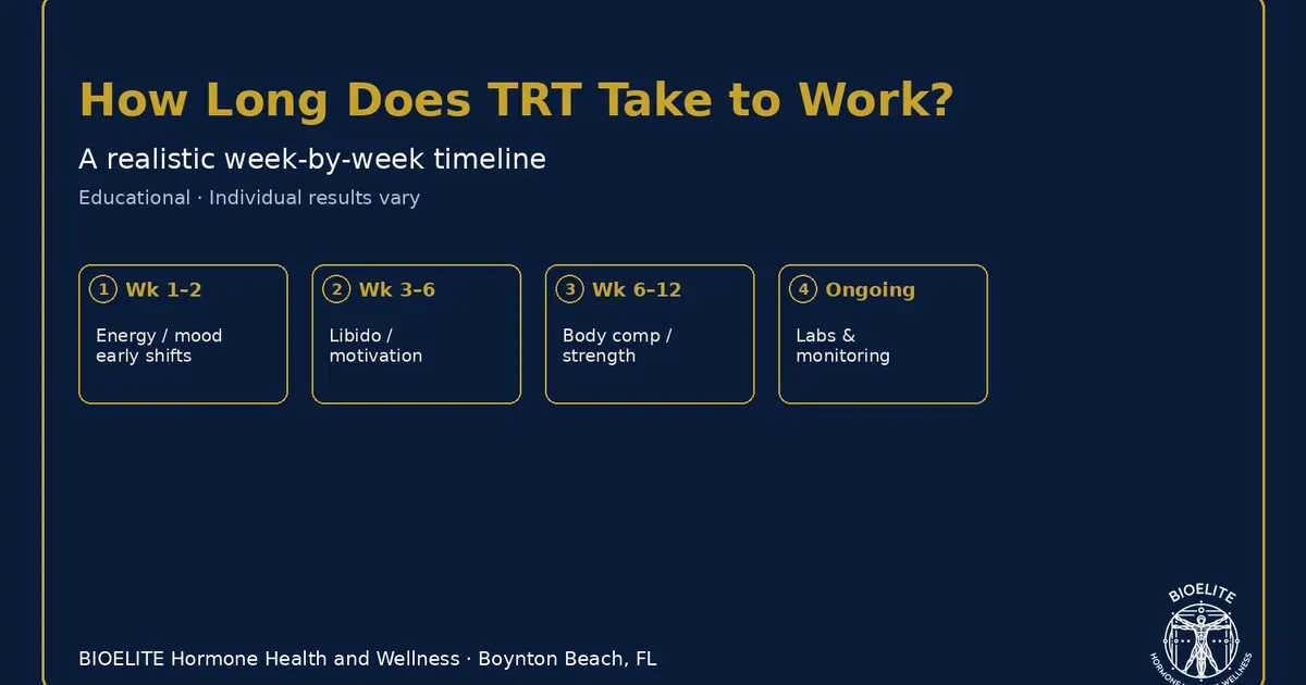BIOELITE graphic — How long does TRT take to work? Week-by-week timeline guide