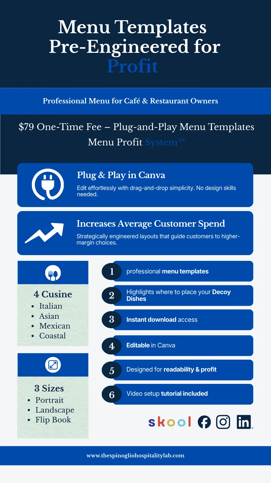 A blue and white marketing infographic for "Menu Templates Pre-Engineered for Profit" by The Spinoglio Hospitality Lab. It advertises a $79 one-time fee for plug-and-play Canva templates designed to increase average customer spend. Features include 4 cuisines (Italian, Asian, Mexican, Coastal), 3 sizes (Portrait, Landscape, Flip Book), instant download, and a video setup tutorial.