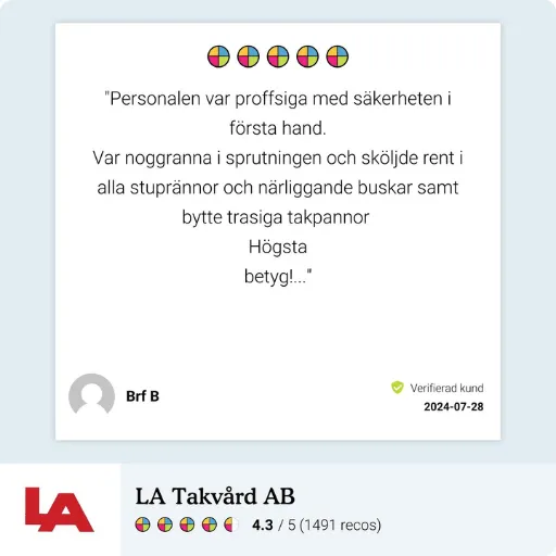 Brf B ger högsta betyg till LA Takvård för noggrant arbete, fokus på säkerhet, rengöring av stuprör och byte av trasiga takpannor.