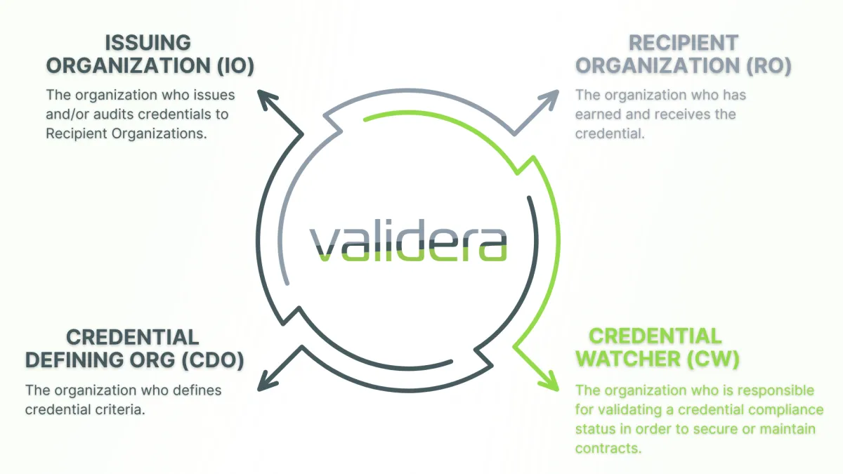 The Credential Ecosystem and Where it Breaks Down