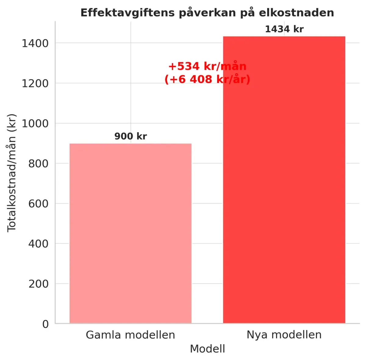 Effektavgifens påverkan på elkostnaden