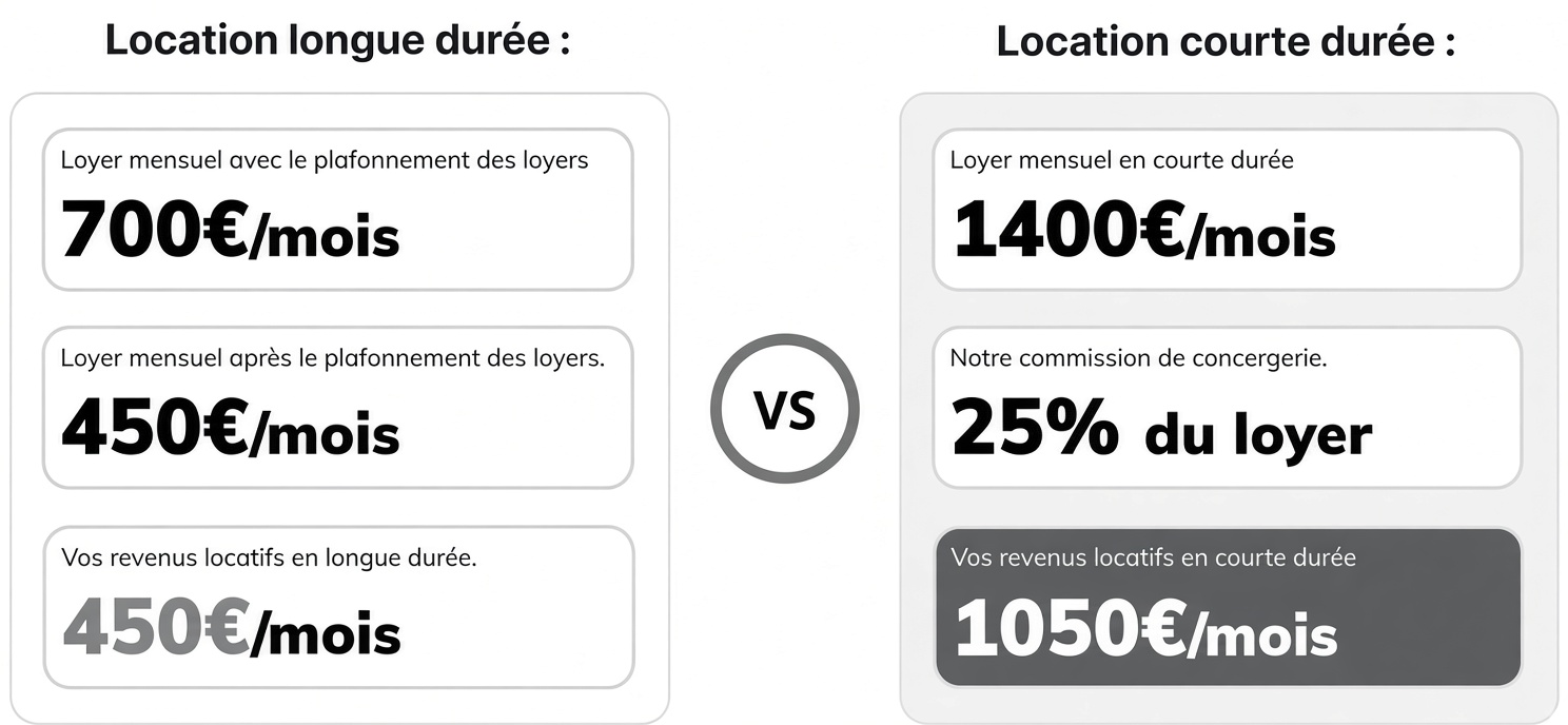 Comparatif location longue durée vs courte durée Grenoble - 450€ vs 1050€ par mois