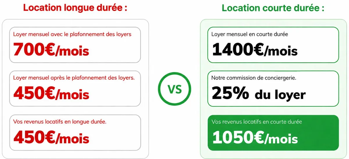 Comparatif location longue durée vs courte durée Grenoble, Valence, Montelimar - 450€ vs 1050€ par mois