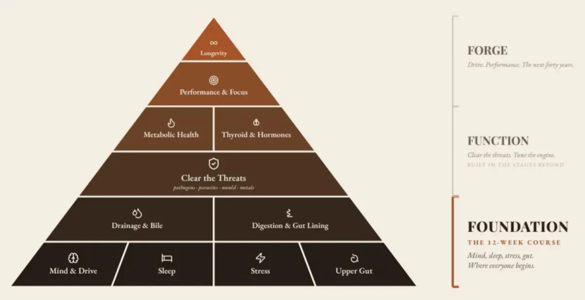 The LYDO Method pyramid - Foundation, Function, Forge