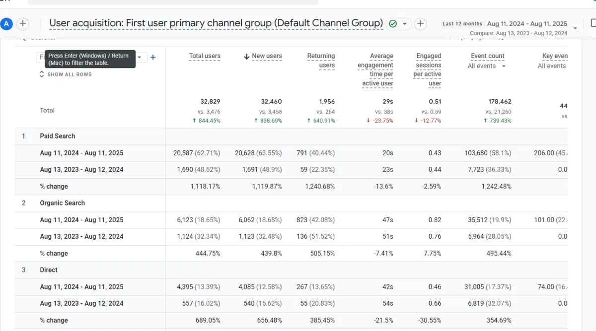 Traffic Growth Proof // E2M Case Study 
