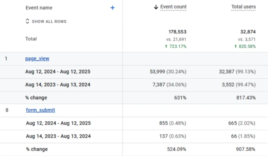 Traffic Growth Proof // E2M Case Study 