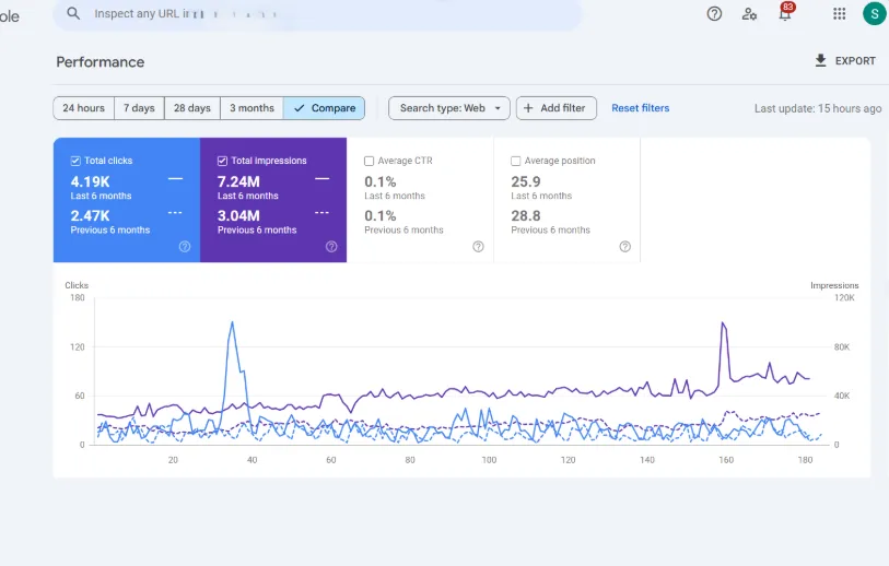 Traffic Growth Proof // E2M Case Study 