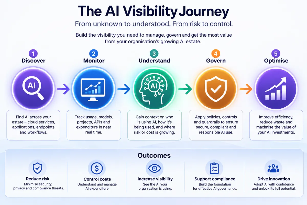AI Visibility Journey