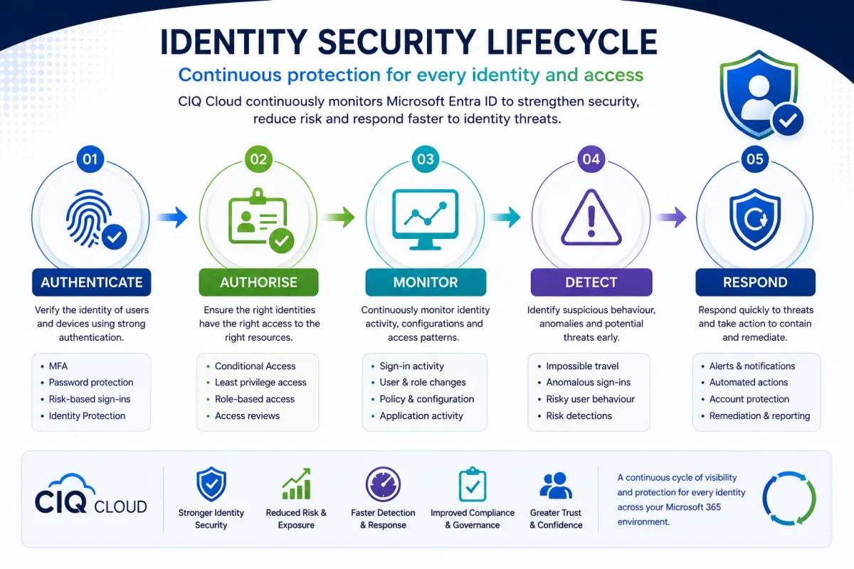 CIQ Cloud - Identity Security Lifecycle