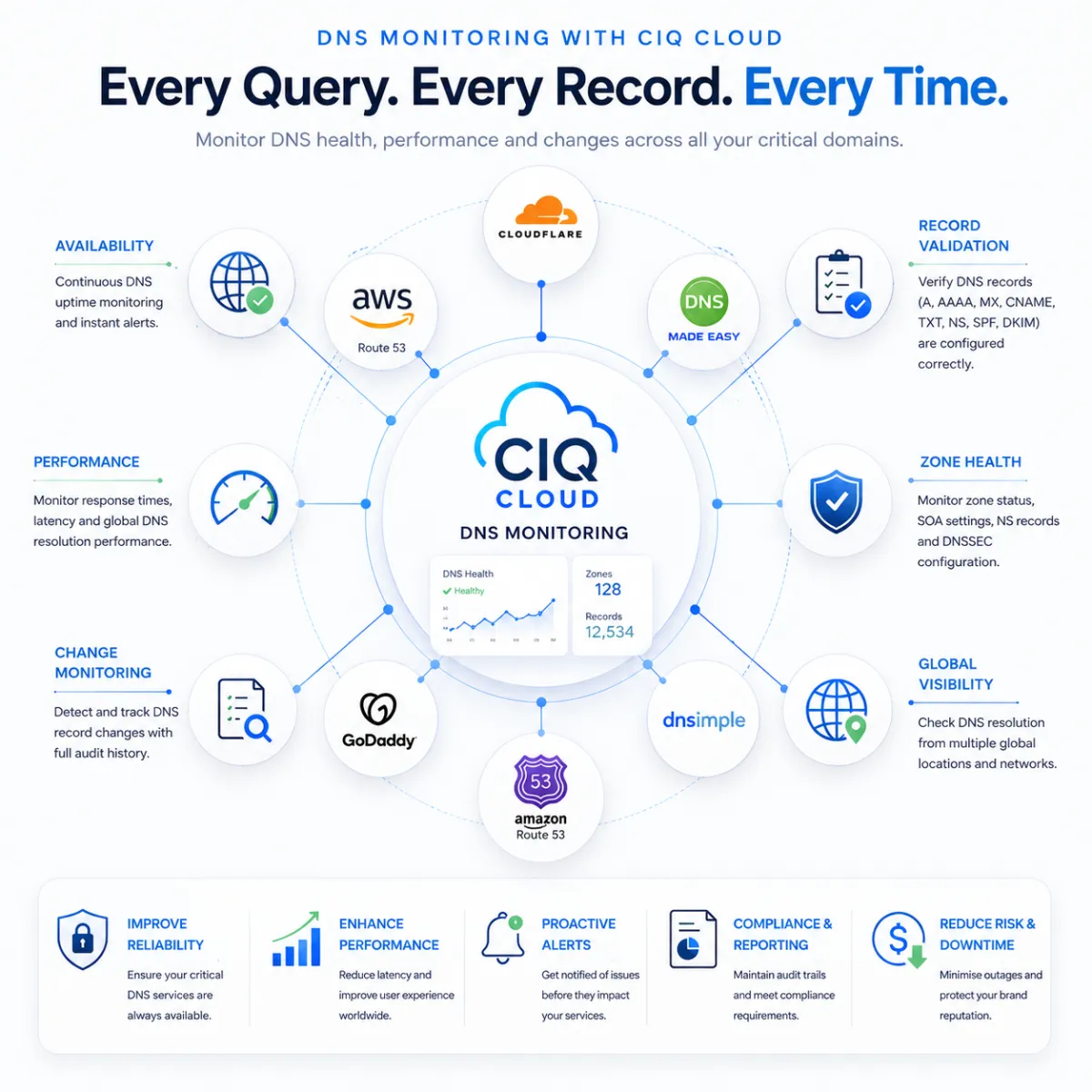 DNS monitoring with CIQ Cloud