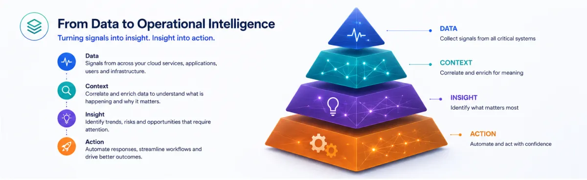 Data for Operational Intelligence