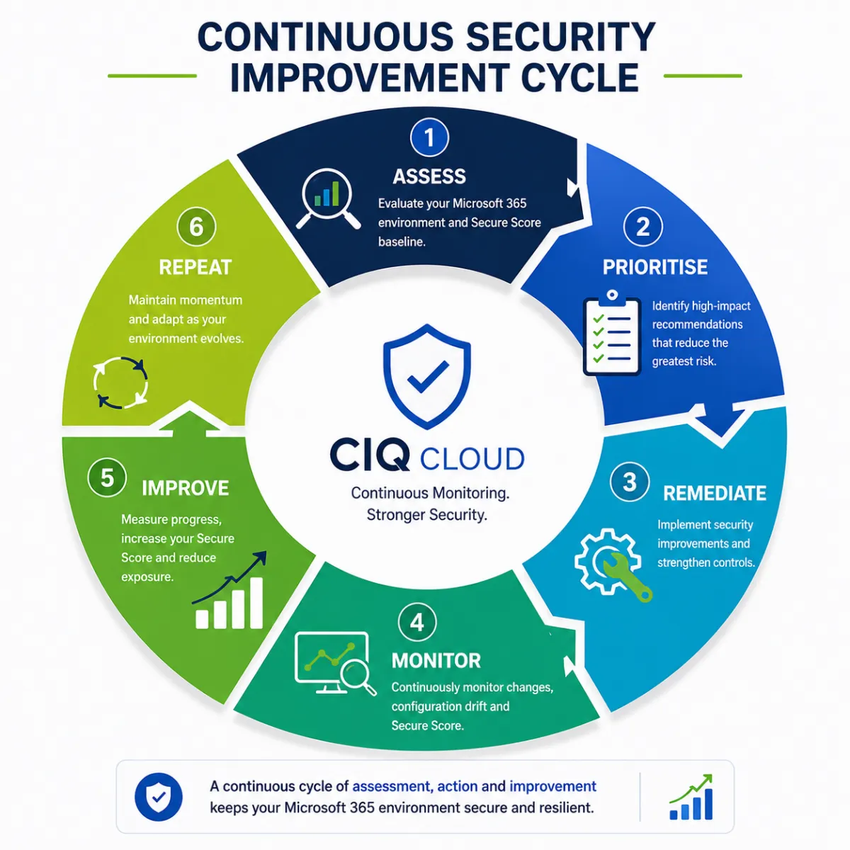 Illustration showing how Microsoft Secure Score monitoring helps organisations continuously improve Microsoft 365 security.
