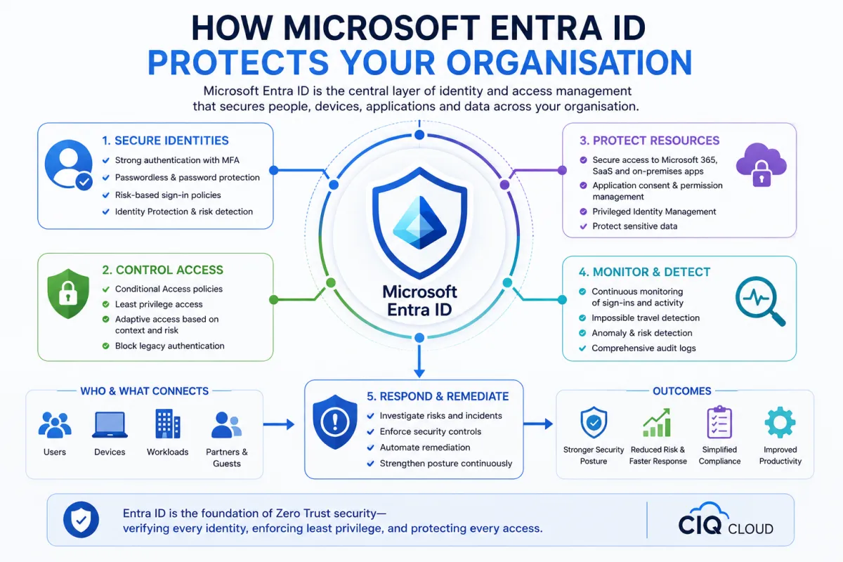 How Microsoft Entra ID Protects your Organisation