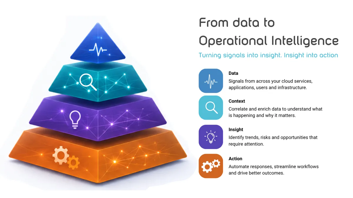 Data for Operational Intelligence