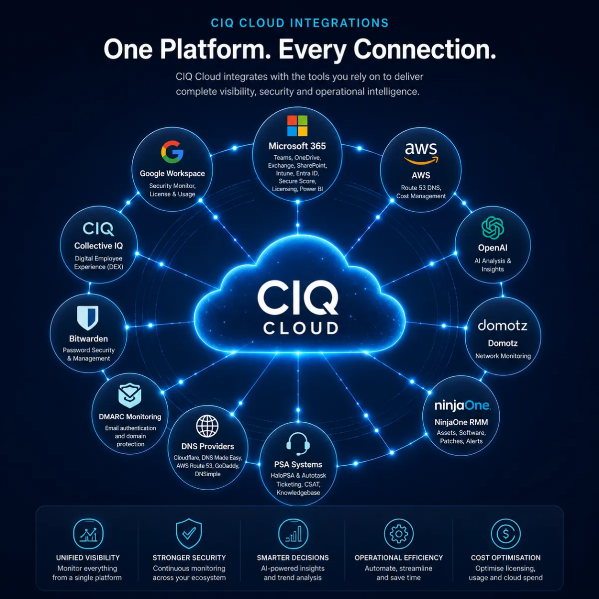 CIQ Cloud Integrations
