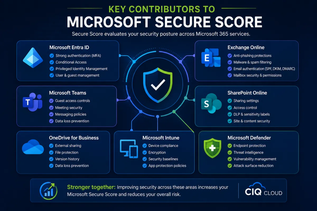Microsoft Secure Score
