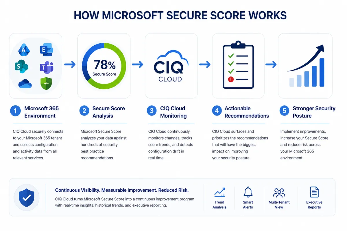 How Microsoft Secure Score works with CIQ Cloud