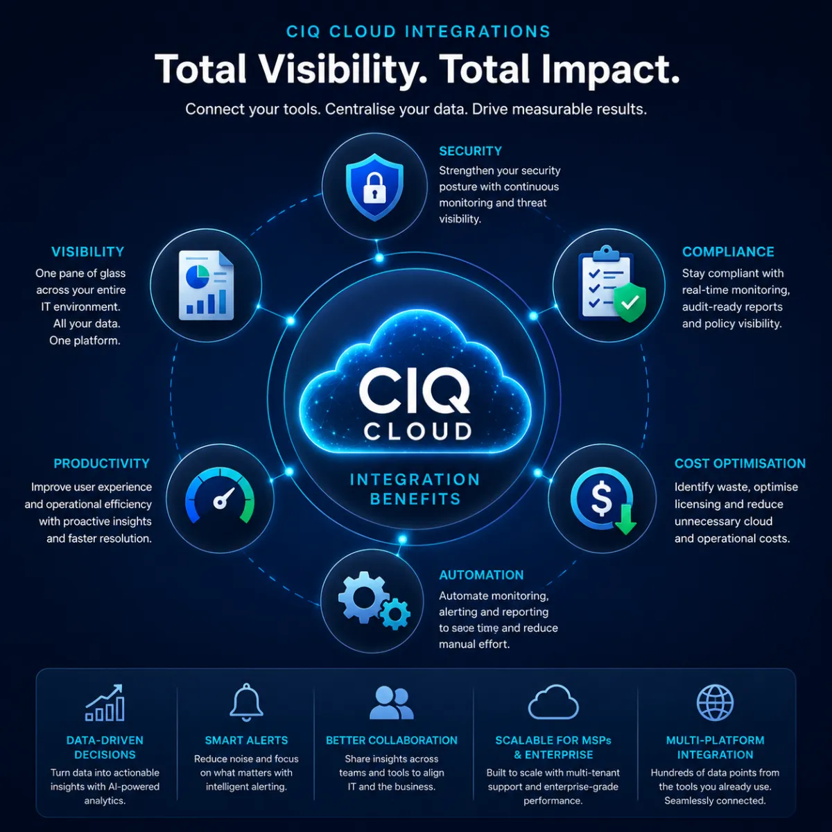 CIQ Cloud Integration benefits