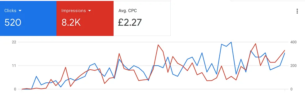 Maverik Labs performance with online ads