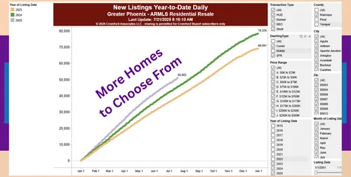 Phoenix Housing Market Update: Home Prices Drop 3.8% as Buyers Gain the Advantage