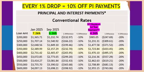 Why Mortgage Interest Rates Matter: How a 1% Change Can Save You Thousands on Your Home