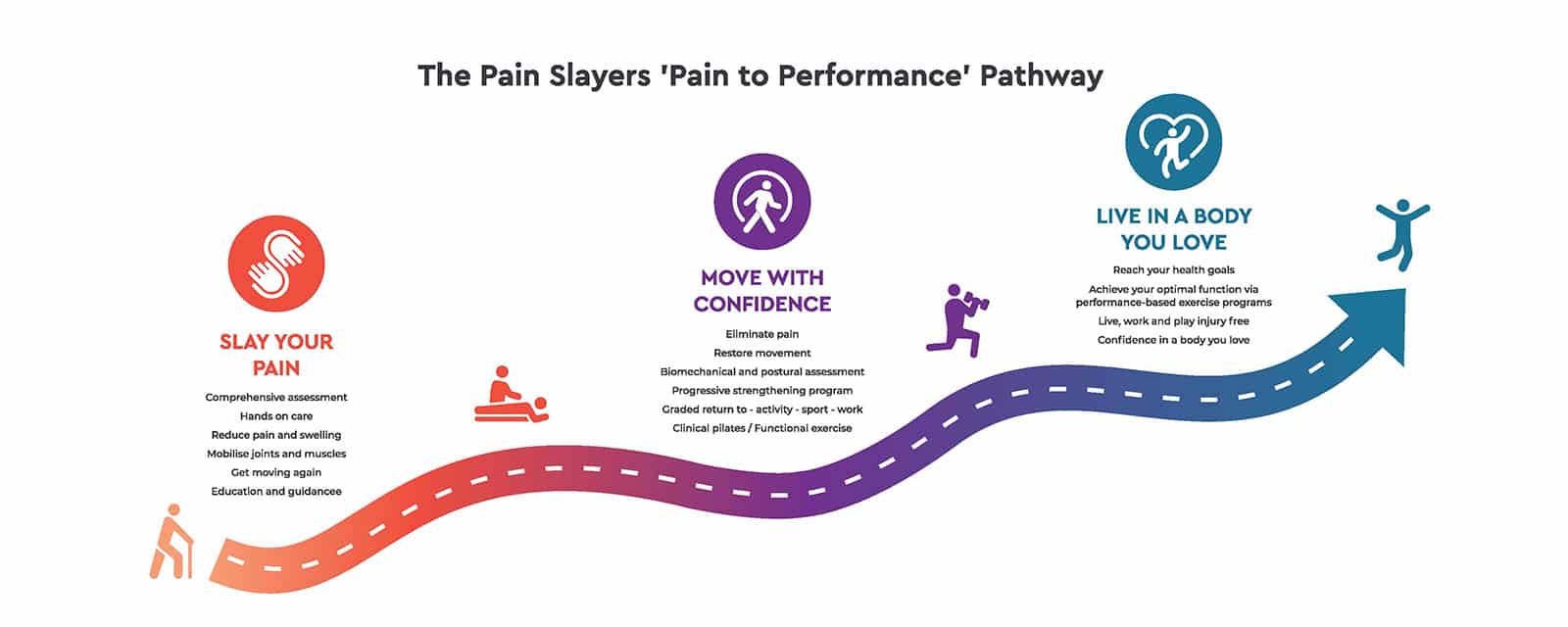 Pain Slayers pain to performance pathway