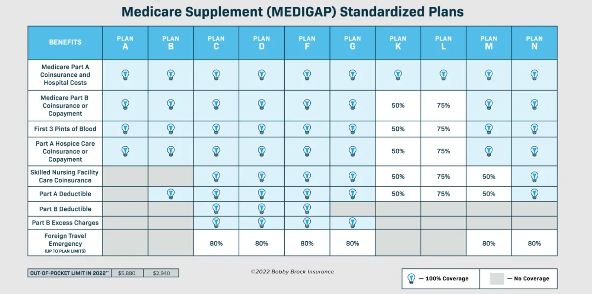 Medicare Supplement Plans
