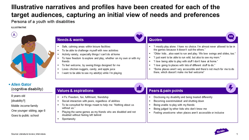 Developed a presentation to highlight features of an accessible playground using custom vector illustrations, focusing on inclusion and design needs.