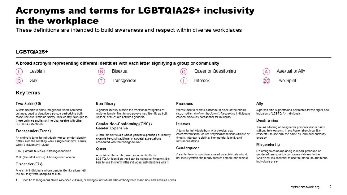 A slide with a list of LGBTQIA2S+ terms and their definitions, promoting understanding and respect for diverse identities.