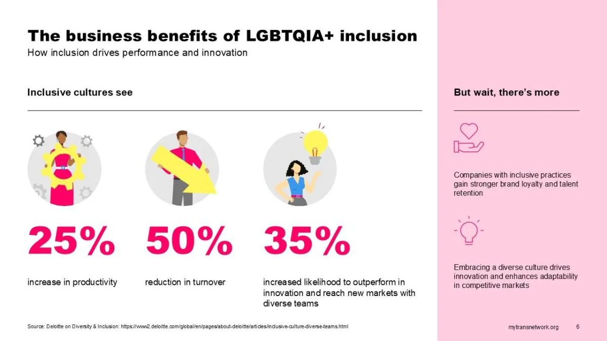 A slide showing statistics about the business advantages of inclusivity, including increased productivity, reduced turnover, and higher innovation.