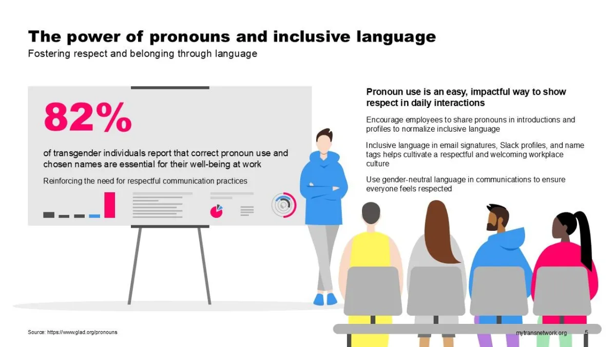 A slide showing statistics on how using correct pronouns contributes to better well-being at work, along with tips for normalizing inclusive language.