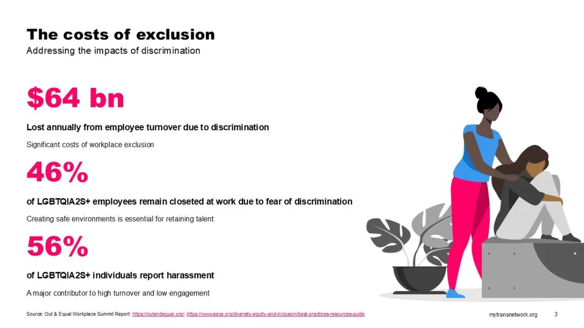 A slide outlining the financial costs and significant workplace impacts of exclusion, with statistics on employee turnover and harassment.